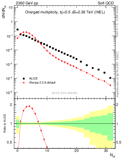 Plot of nch in 2360 GeV pp collisions