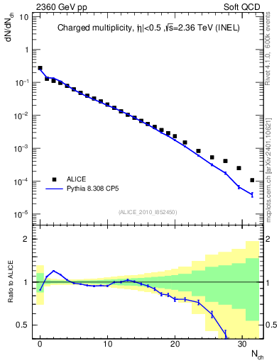 Plot of nch in 2360 GeV pp collisions