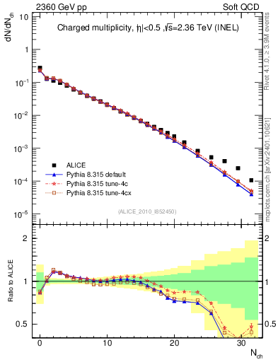 Plot of nch in 2360 GeV pp collisions