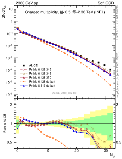 Plot of nch in 2360 GeV pp collisions