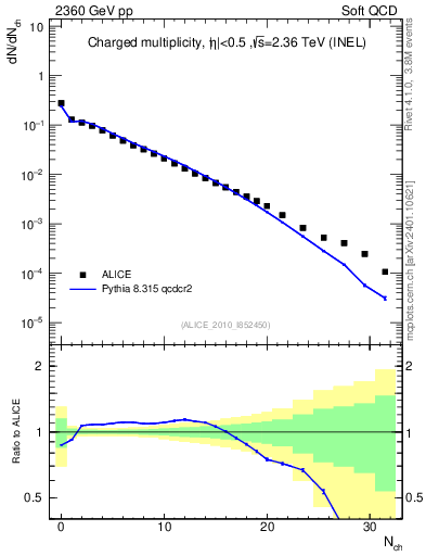 Plot of nch in 2360 GeV pp collisions