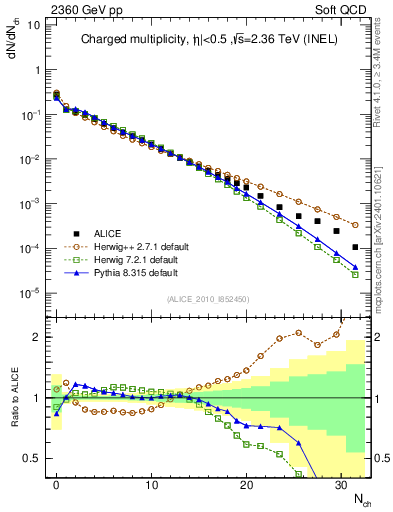Plot of nch in 2360 GeV pp collisions