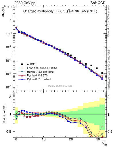 Plot of nch in 2360 GeV pp collisions