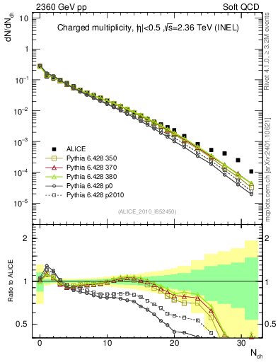 Plot of nch in 2360 GeV pp collisions