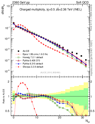 Plot of nch in 2360 GeV pp collisions