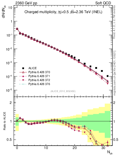 Plot of nch in 2360 GeV pp collisions