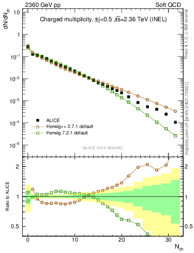 Plot of nch in 2360 GeV pp collisions