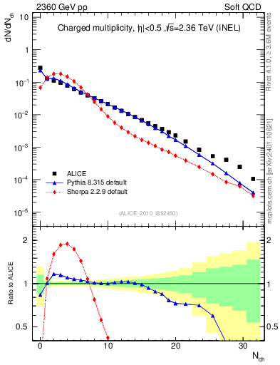 Plot of nch in 2360 GeV pp collisions
