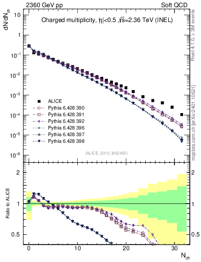 Plot of nch in 2360 GeV pp collisions