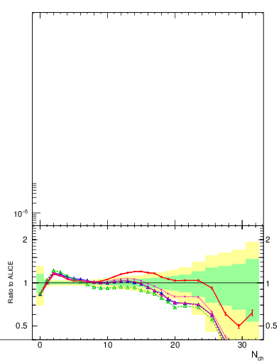 Plot of nch in 2360 GeV pp collisions