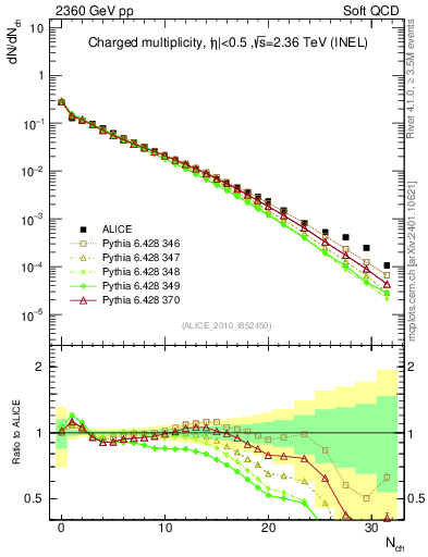 Plot of nch in 2360 GeV pp collisions