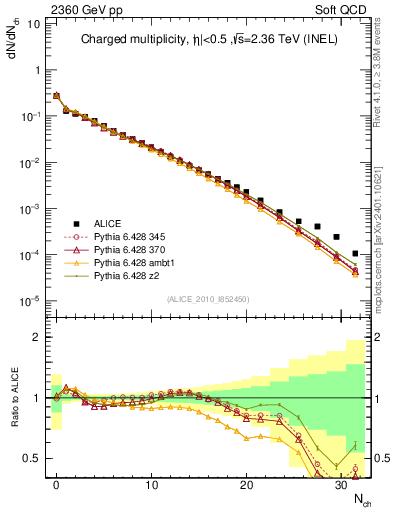 Plot of nch in 2360 GeV pp collisions