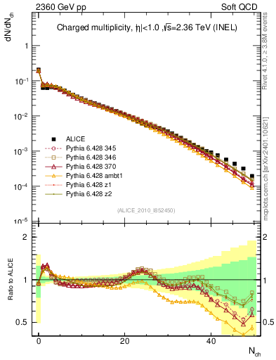 Plot of nch in 2360 GeV pp collisions