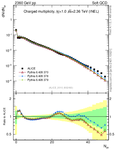 Plot of nch in 2360 GeV pp collisions