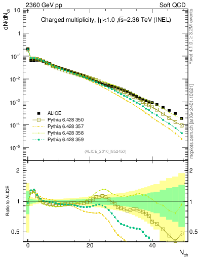 Plot of nch in 2360 GeV pp collisions