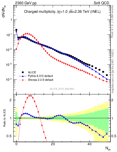 Plot of nch in 2360 GeV pp collisions
