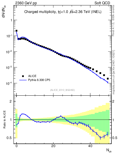Plot of nch in 2360 GeV pp collisions