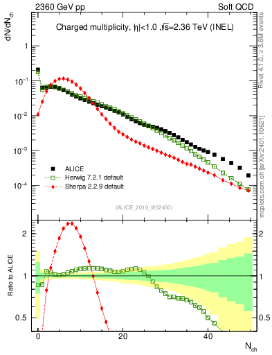 Plot of nch in 2360 GeV pp collisions