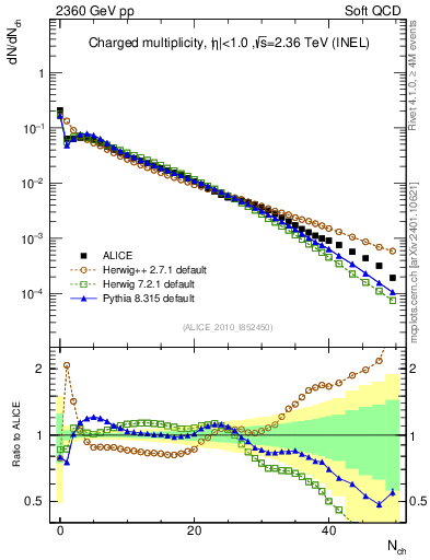 Plot of nch in 2360 GeV pp collisions
