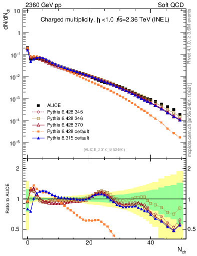 Plot of nch in 2360 GeV pp collisions
