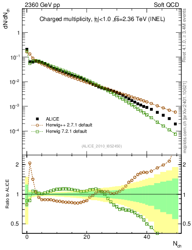 Plot of nch in 2360 GeV pp collisions