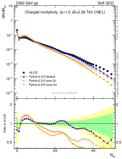 Plot of nch in 2360 GeV pp collisions