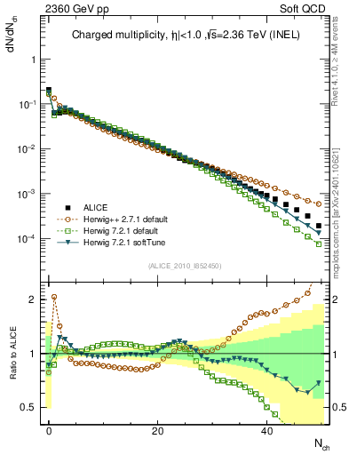 Plot of nch in 2360 GeV pp collisions