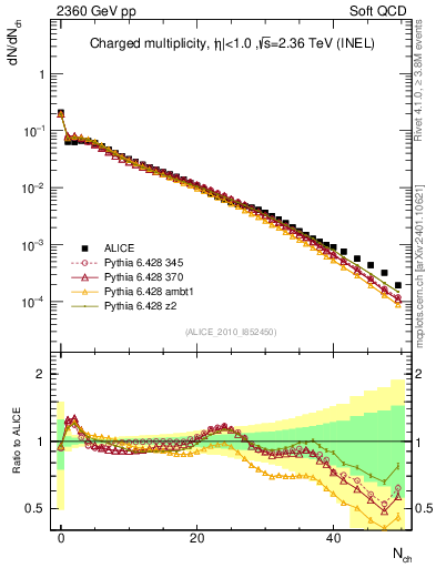 Plot of nch in 2360 GeV pp collisions