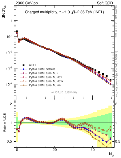 Plot of nch in 2360 GeV pp collisions