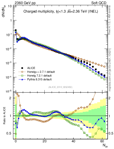 Plot of nch in 2360 GeV pp collisions