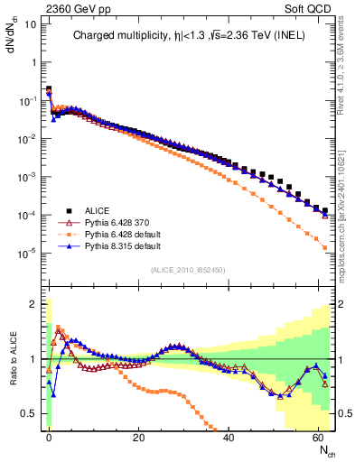 Plot of nch in 2360 GeV pp collisions