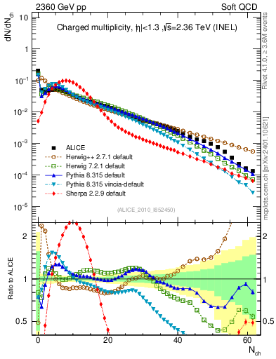 Plot of nch in 2360 GeV pp collisions