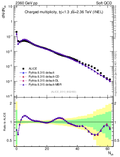 Plot of nch in 2360 GeV pp collisions
