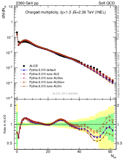 Plot of nch in 2360 GeV pp collisions