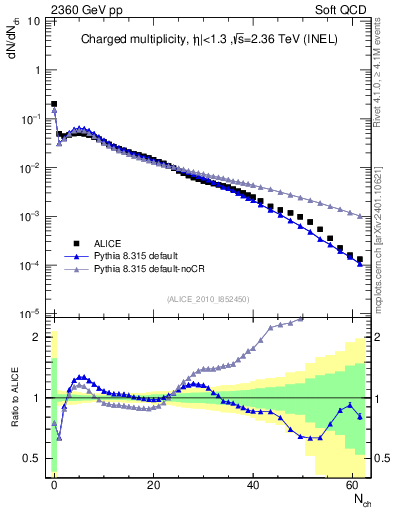 Plot of nch in 2360 GeV pp collisions