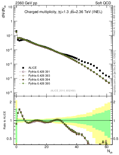 Plot of nch in 2360 GeV pp collisions