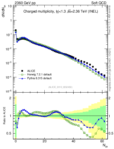 Plot of nch in 2360 GeV pp collisions