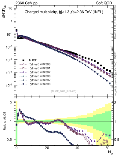 Plot of nch in 2360 GeV pp collisions