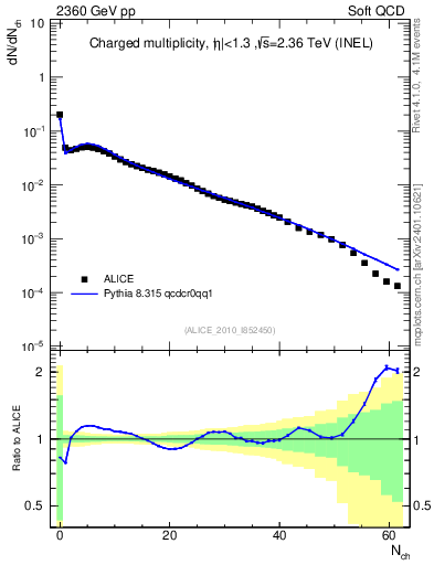 Plot of nch in 2360 GeV pp collisions