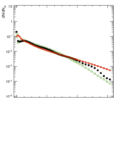 Plot of nch in 2360 GeV pp collisions