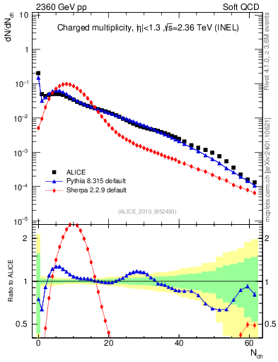 Plot of nch in 2360 GeV pp collisions