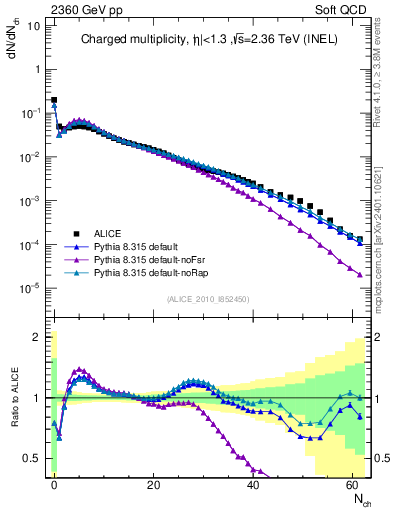 Plot of nch in 2360 GeV pp collisions