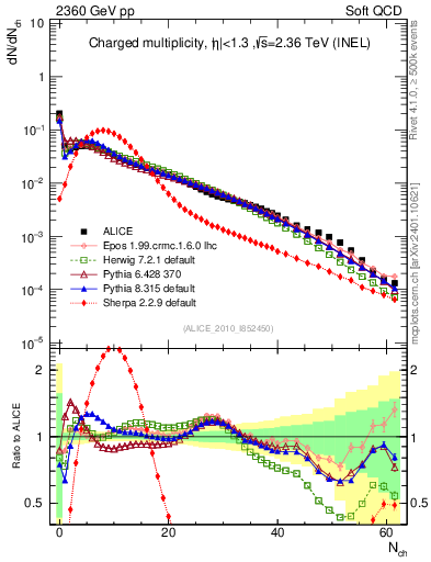 Plot of nch in 2360 GeV pp collisions