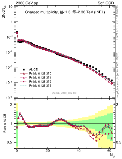 Plot of nch in 2360 GeV pp collisions