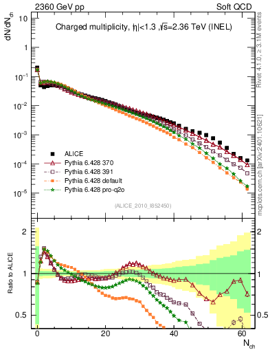 Plot of nch in 2360 GeV pp collisions