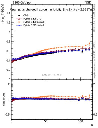 Plot of avgpt-vs-nch in 2360 GeV pp collisions