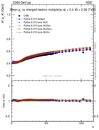 Plot of avgpt-vs-nch in 2360 GeV pp collisions