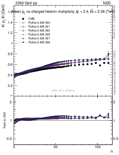 Plot of avgpt-vs-nch in 2360 GeV pp collisions
