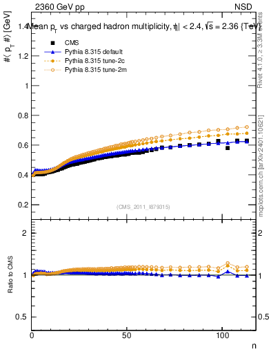 Plot of avgpt-vs-nch in 2360 GeV pp collisions