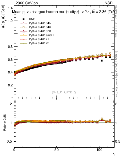 Plot of avgpt-vs-nch in 2360 GeV pp collisions